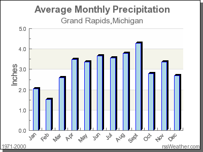 Average Rainfall for Grand Rapids, Michigan